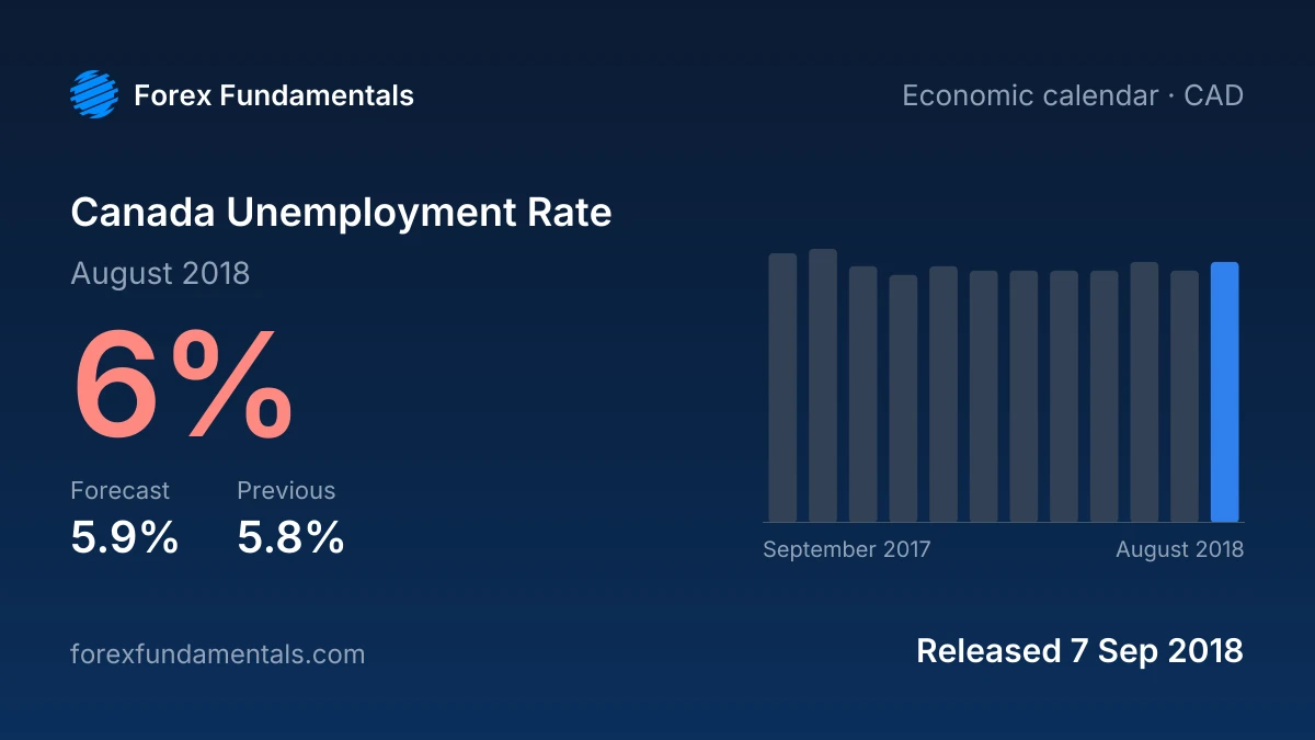 Canada Unemployment Rate 7 September 2018: 6% for August 2018 against a 5.9% forecast, with the last 12 releases