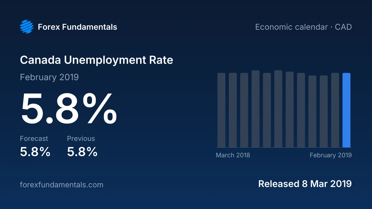 Canada Unemployment Rate 8 March 2019: 5.8% for February 2019 against a 5.8% forecast, with the last 12 releases