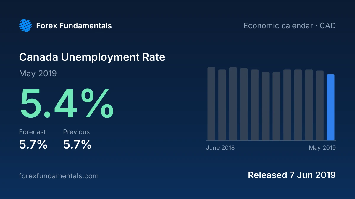 Canada Unemployment Rate 7 June 2019: 5.4% for May 2019 against a 5.7% forecast, with the last 12 releases