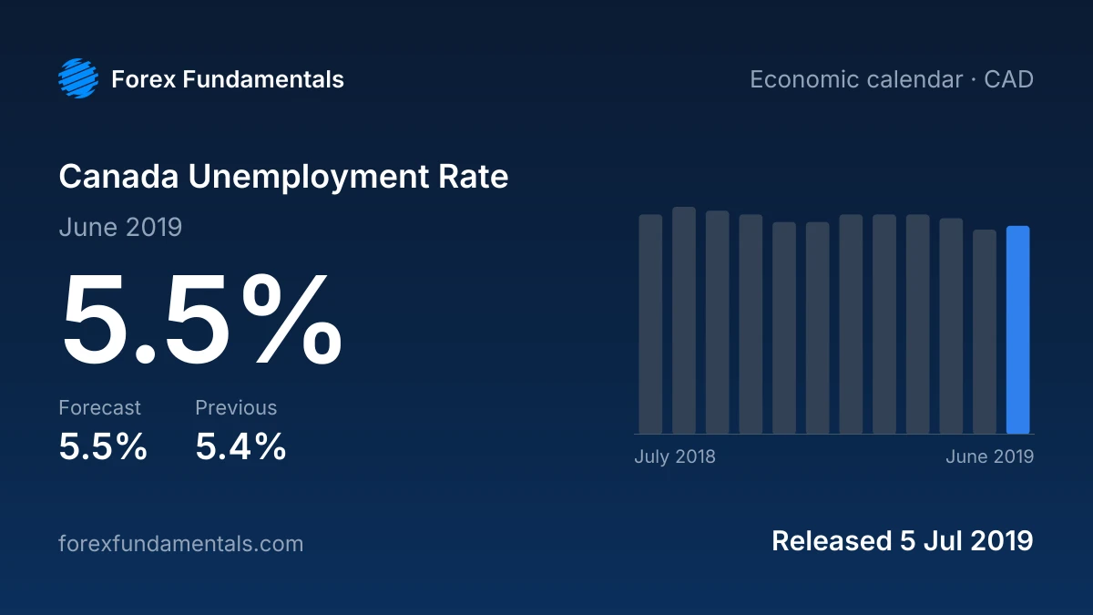 Canada Unemployment Rate 5 July 2019: 5.5% for June 2019 against a 5.5% forecast, with the last 12 releases