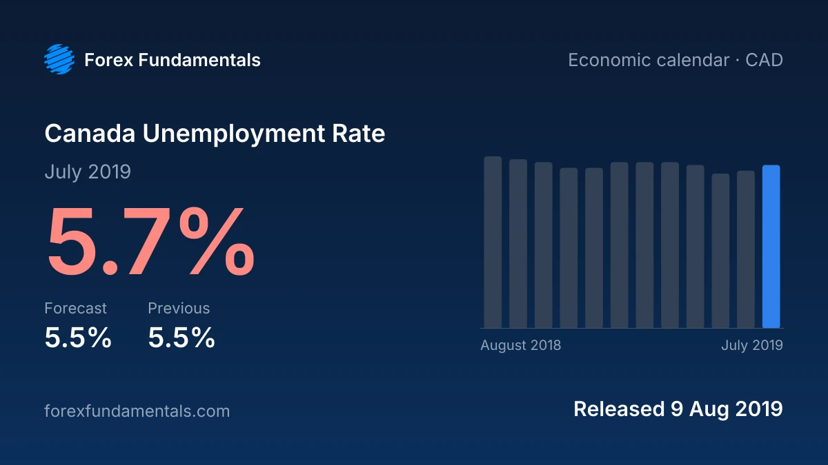 Canada Unemployment Rate 9 August 2019: 5.7% for July 2019 against a 5.5% forecast, with the last 12 releases
