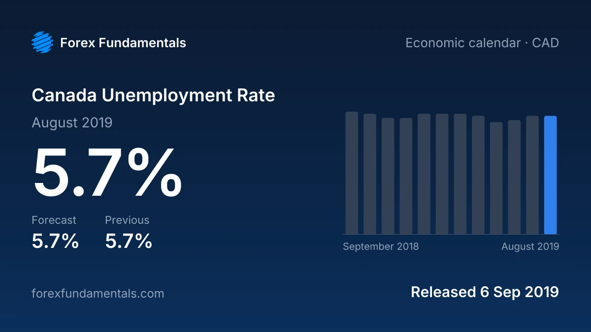 Canada Unemployment Rate 6 September 2019: 5.7% for August 2019 against a 5.7% forecast, with the last 12 releases