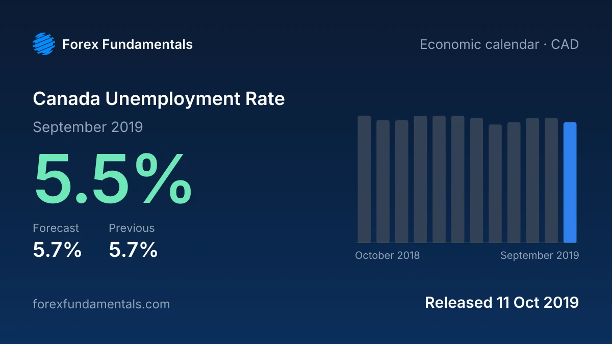 Canada Unemployment Rate 11 October 2019: 5.5% for September 2019 against a 5.7% forecast, with the last 12 releases