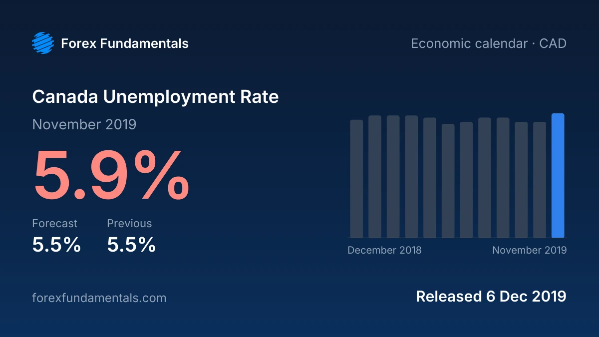 Canada Unemployment Rate 6 December 2019: 5.9% for November 2019 against a 5.5% forecast, with the last 12 releases