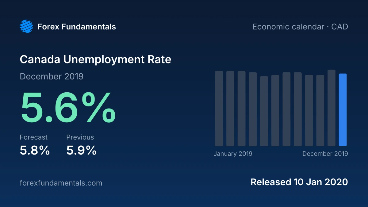 Canada Unemployment Rate 10 January 2020: 5.6% for December 2019 against a 5.8% forecast, with the last 12 releases