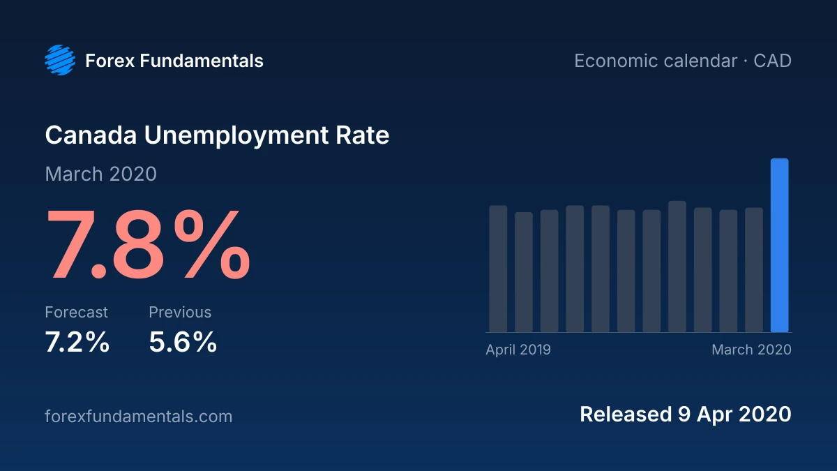 Canada Unemployment Rate 9 April 2020: 7.8% for March 2020 against a 7.2% forecast, with the last 12 releases
