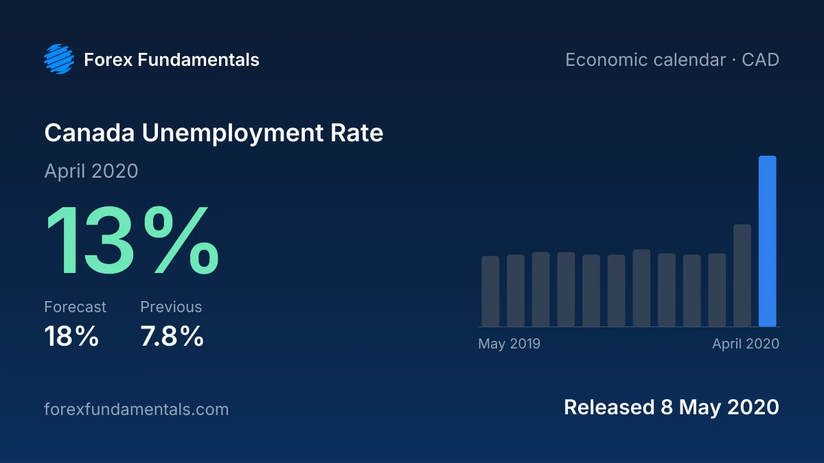 Canada Unemployment Rate 8 May 2020: 13% for April 2020 against a 18% forecast, with the last 12 releases