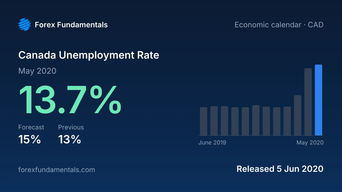 Canada Unemployment Rate 5 June 2020: 13.7% for May 2020 against a 15% forecast, with the last 12 releases