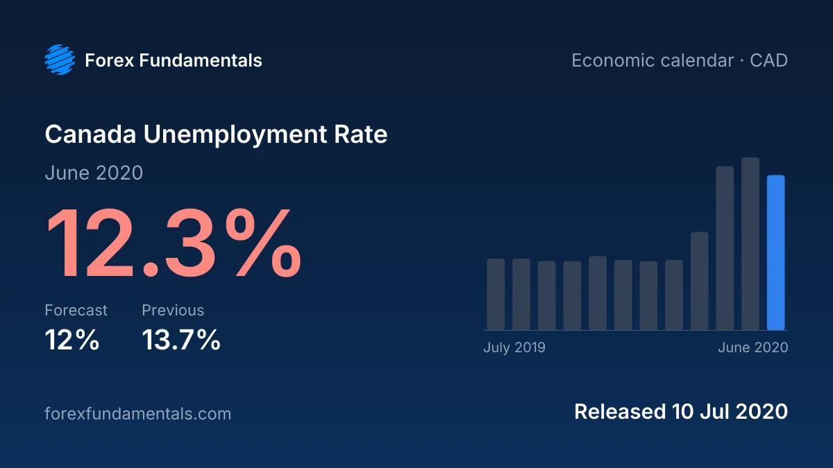 Canada Unemployment Rate 10 July 2020: 12.3% for June 2020 against a 12% forecast, with the last 12 releases