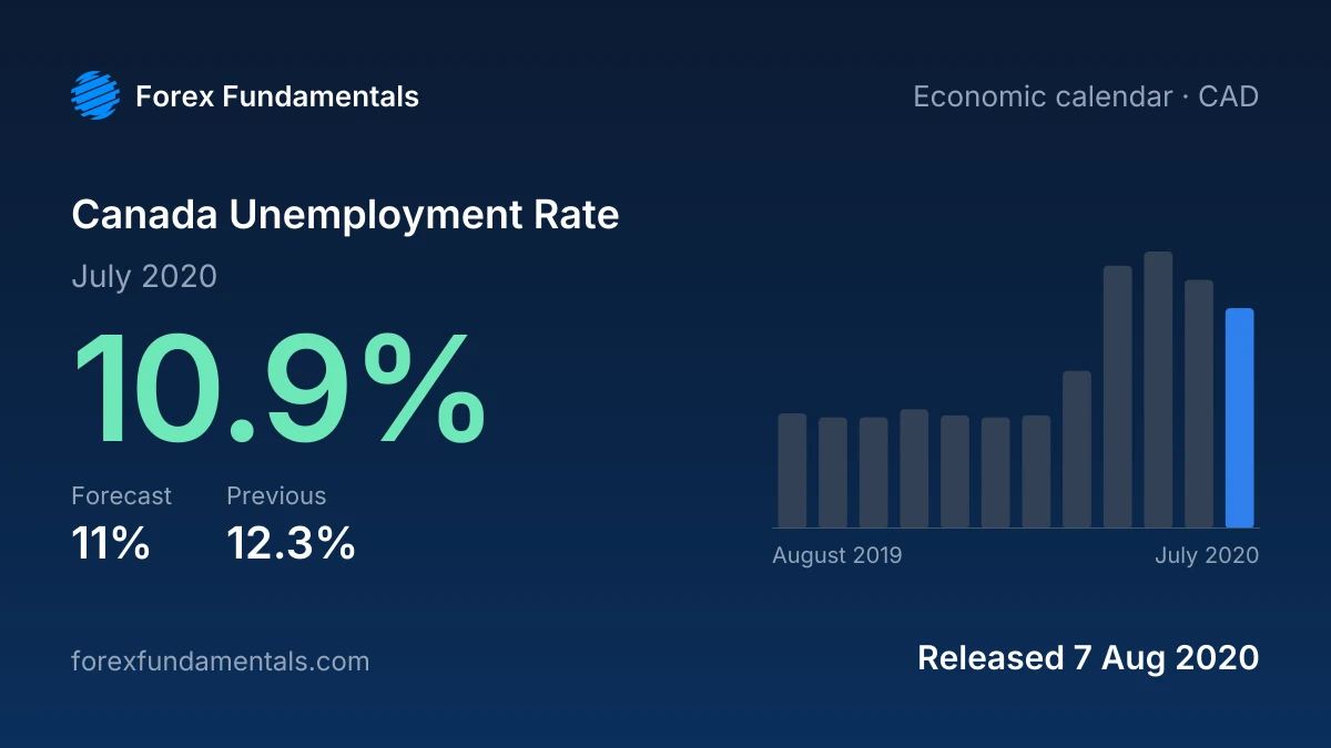 Canada Unemployment Rate 7 August 2020: 10.9% for July 2020 against a 11% forecast, with the last 12 releases