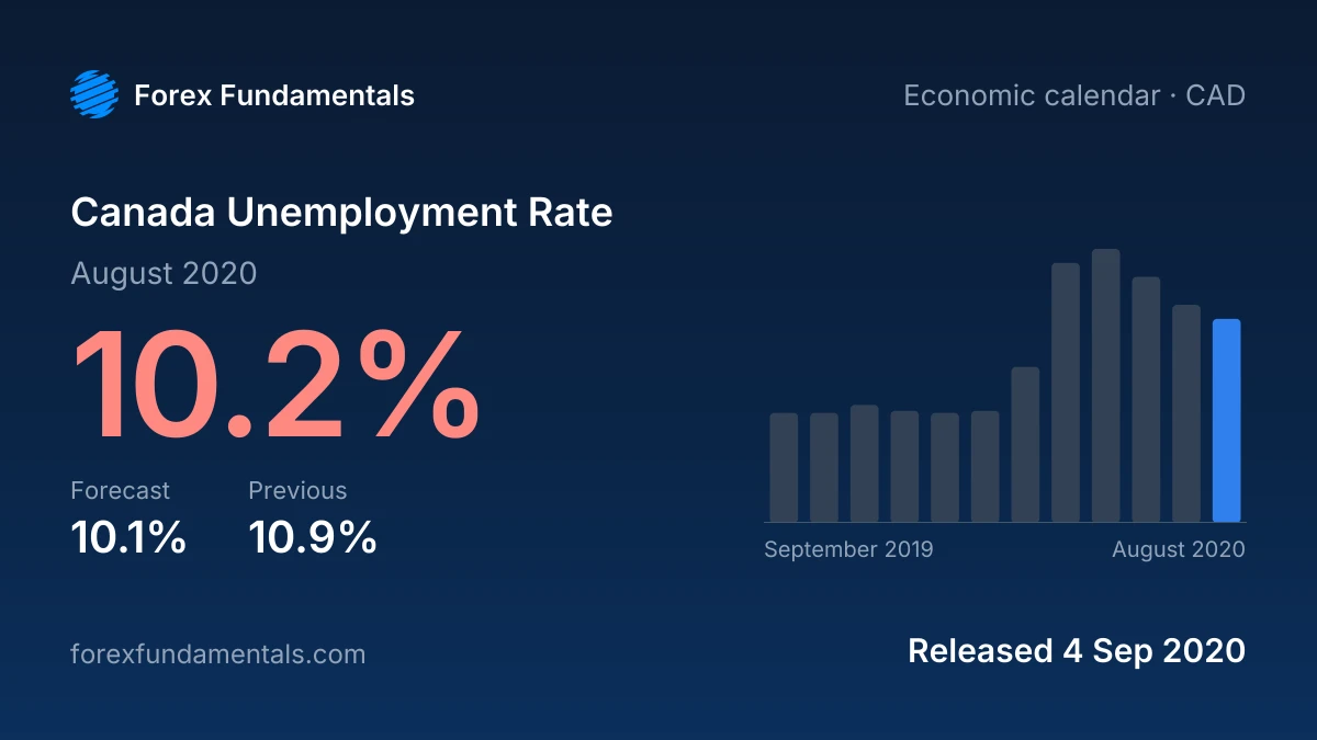 Canada Unemployment Rate 4 September 2020: 10.2% for August 2020 against a 10.1% forecast, with the last 12 releases