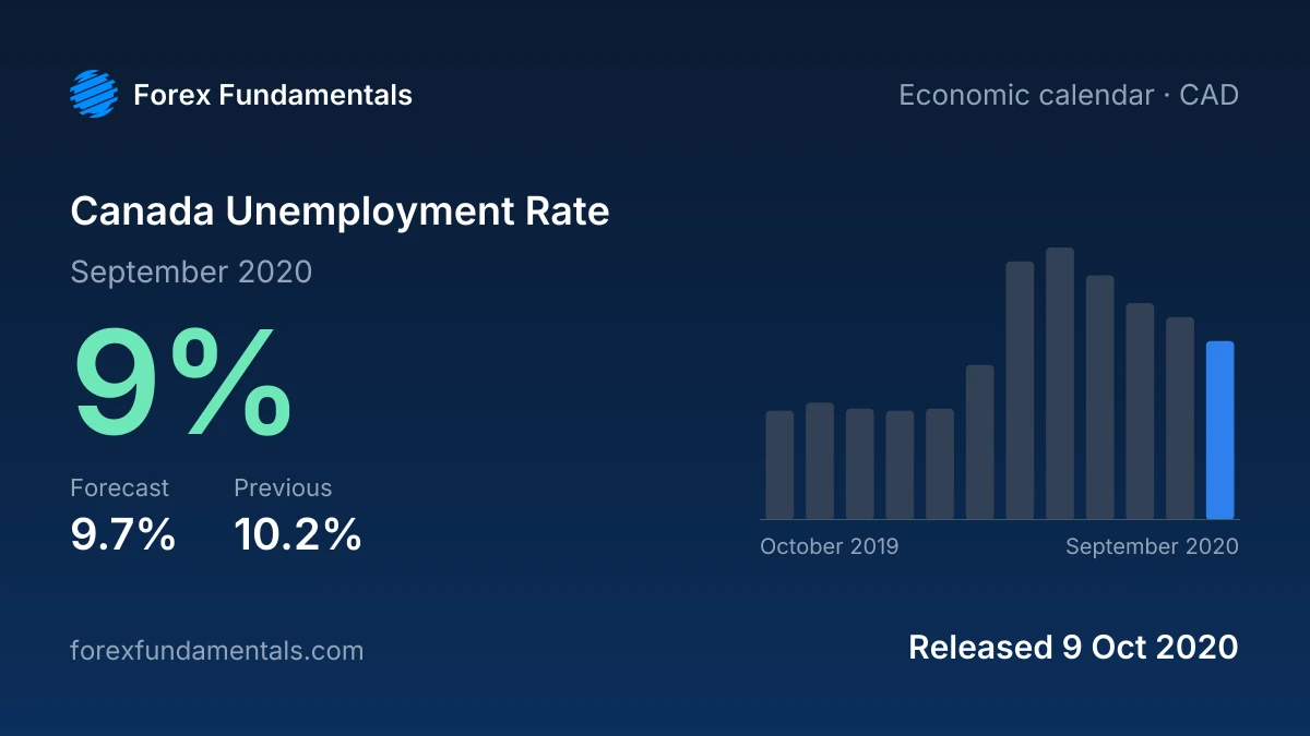Canada Unemployment Rate 9 October 2020: 9% for September 2020 against a 9.7% forecast, with the last 12 releases