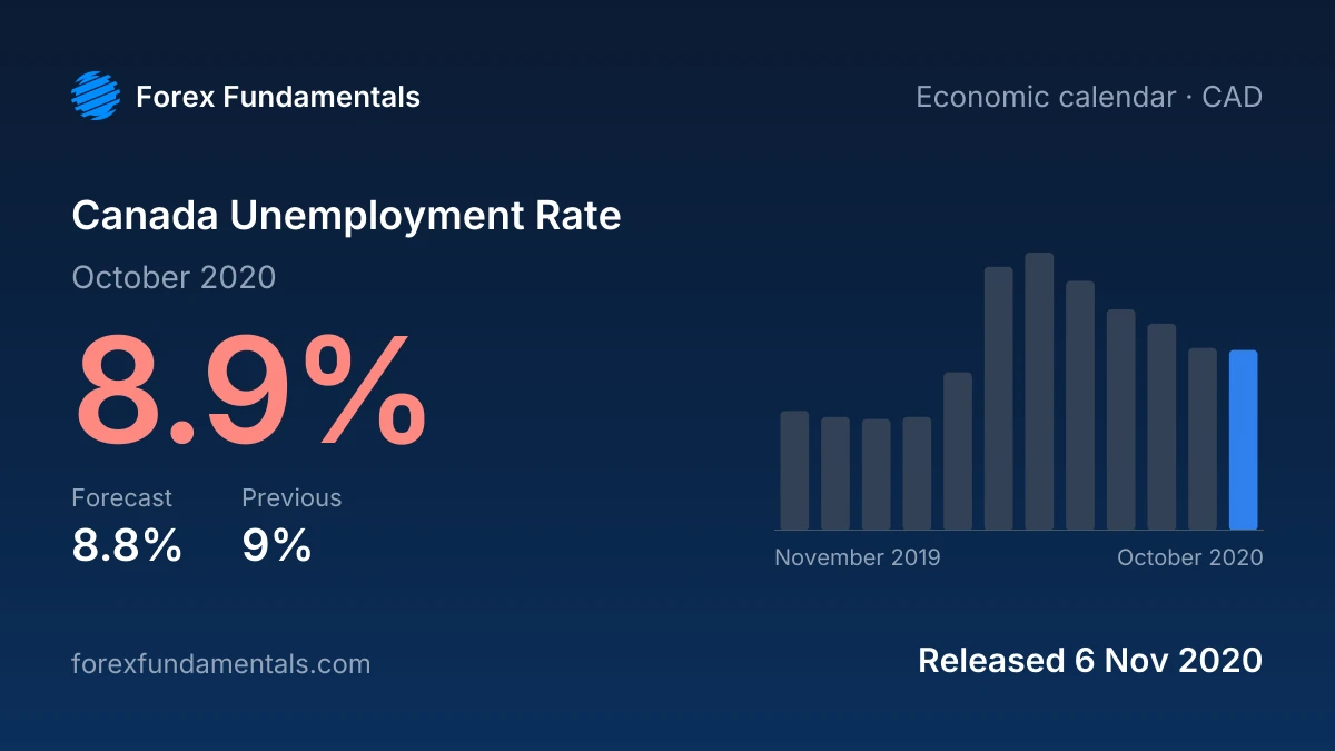 Canada Unemployment Rate 6 November 2020: 8.9% for October 2020 against a 8.8% forecast, with the last 12 releases