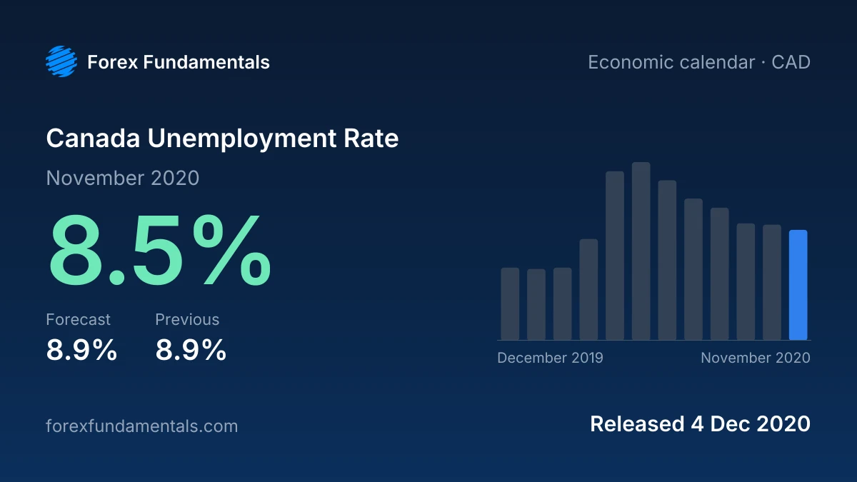 Canada Unemployment Rate 4 December 2020: 8.5% for November 2020 against a 8.9% forecast, with the last 12 releases