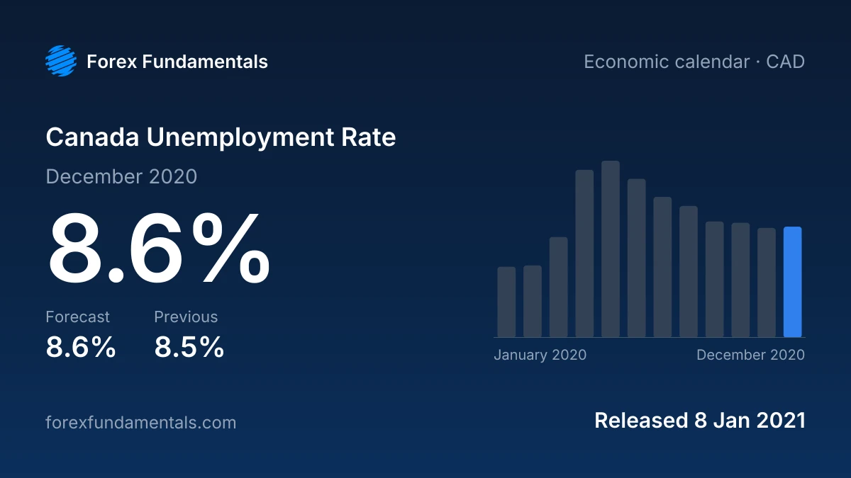 Canada Unemployment Rate 8 January 2021: 8.6% for December 2020 against a 8.6% forecast, with the last 12 releases