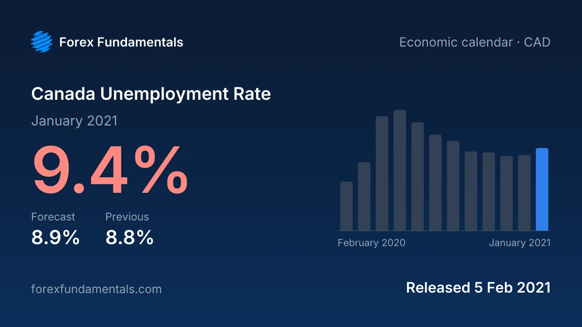Canada Unemployment Rate 5 February 2021: 9.4% for January 2021 against a 8.9% forecast, with the last 12 releases
