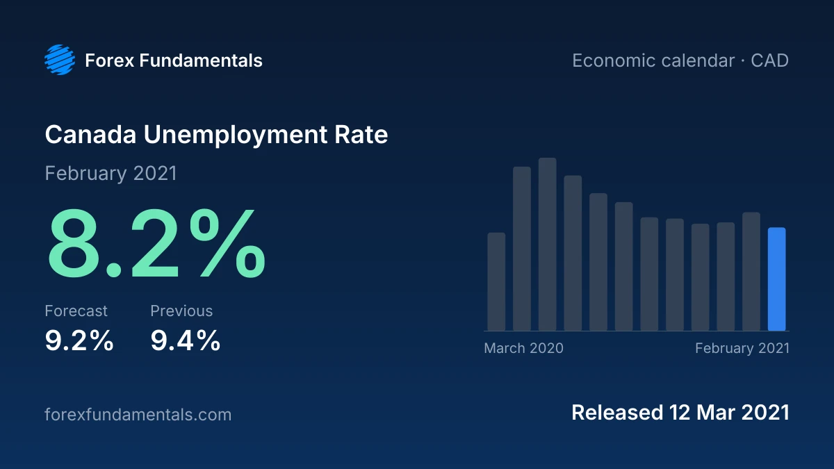Canada Unemployment Rate 12 March 2021: 8.2% for February 2021 against a 9.2% forecast, with the last 12 releases