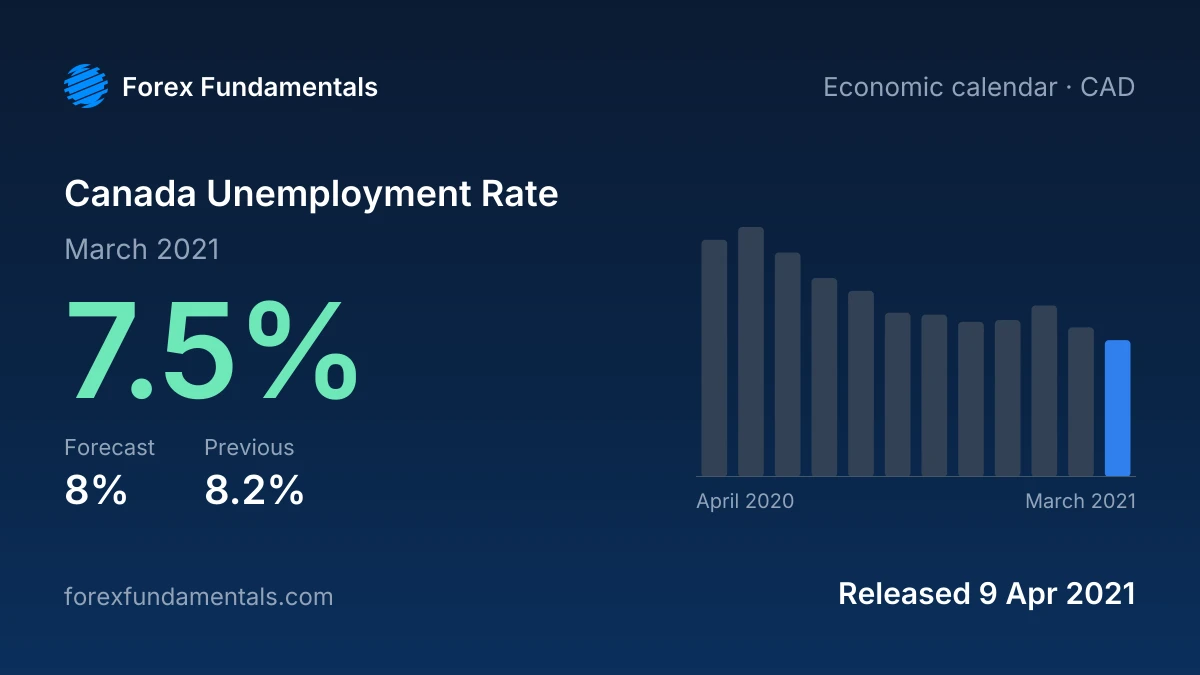 Canada Unemployment Rate 9 April 2021: 7.5% for March 2021 against a 8% forecast, with the last 12 releases