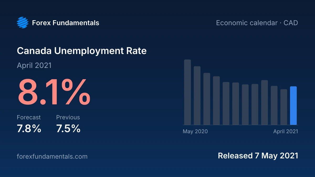 Canada Unemployment Rate 7 May 2021: 8.1% for April 2021 against a 7.8% forecast, with the last 12 releases