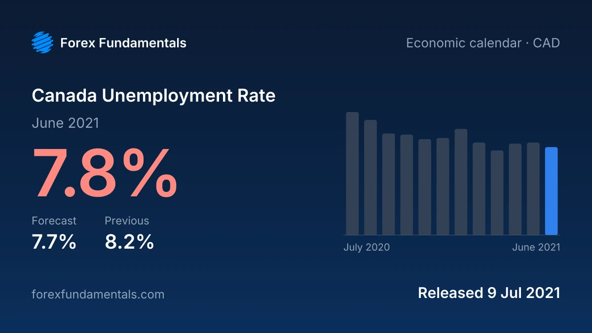 Canada Unemployment Rate 9 July 2021: 7.8% for June 2021 against a 7.7% forecast, with the last 12 releases