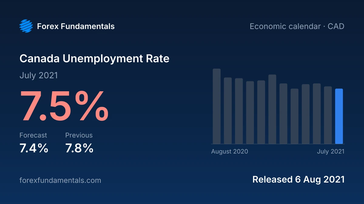 Canada Unemployment Rate 6 August 2021: 7.5% for July 2021 against a 7.4% forecast, with the last 12 releases