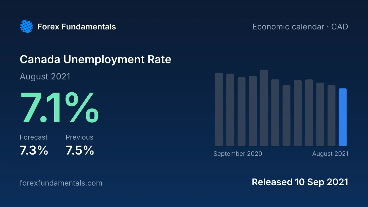 Canada Unemployment Rate 10 September 2021: 7.1% for August 2021 against a 7.3% forecast, with the last 12 releases