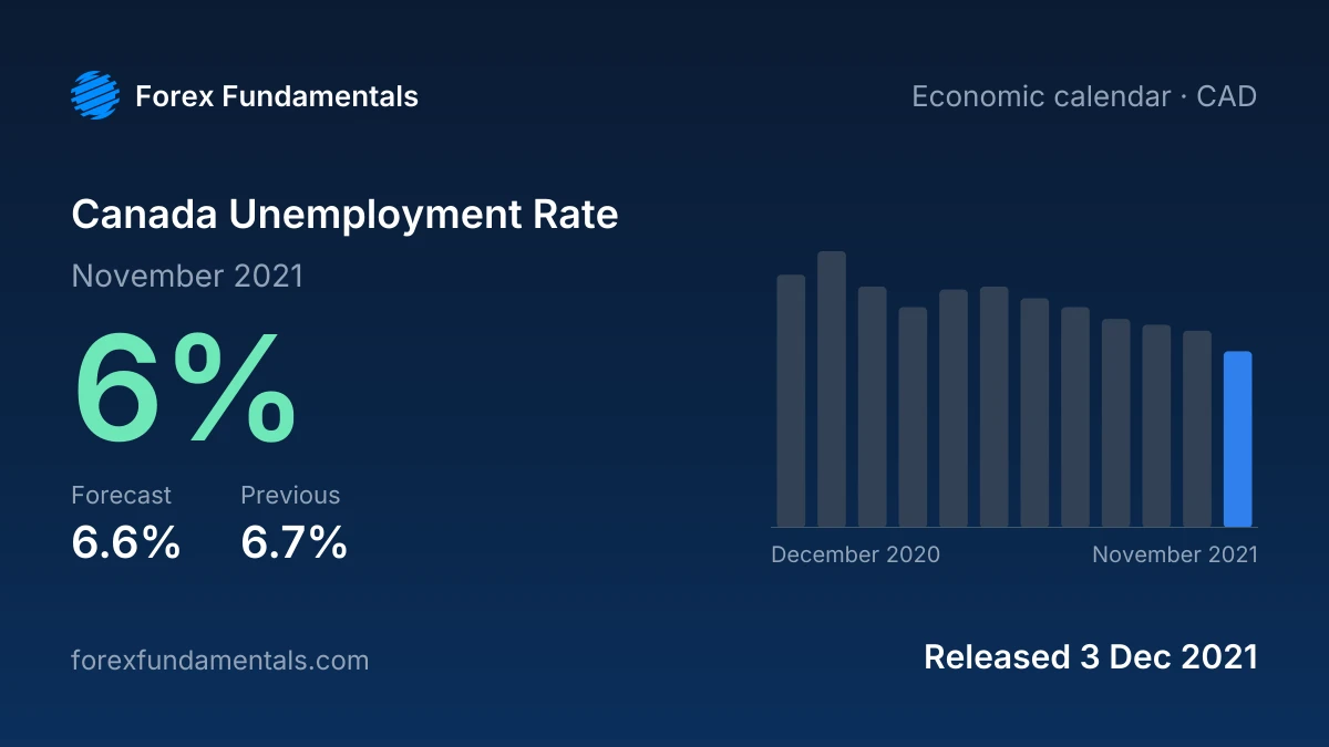 Canada Unemployment Rate 3 December 2021: 6% for November 2021 against a 6.6% forecast, with the last 12 releases