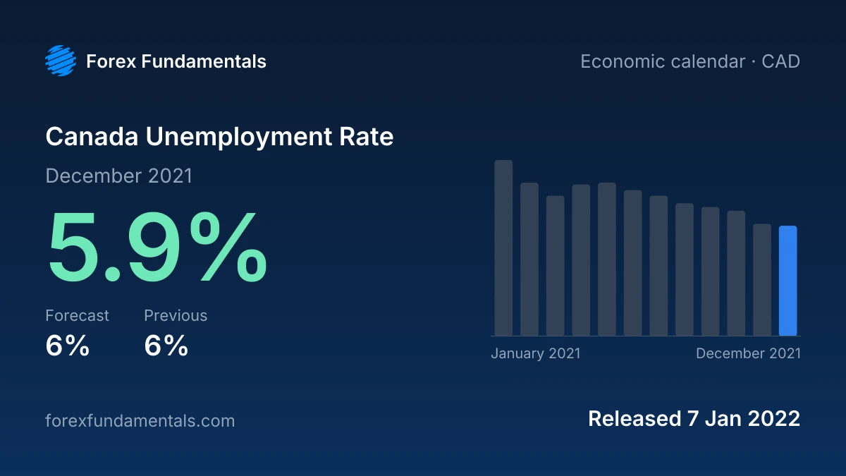 Canada Unemployment Rate 7 January 2022: 5.9% for December 2021 against a 6% forecast, with the last 12 releases