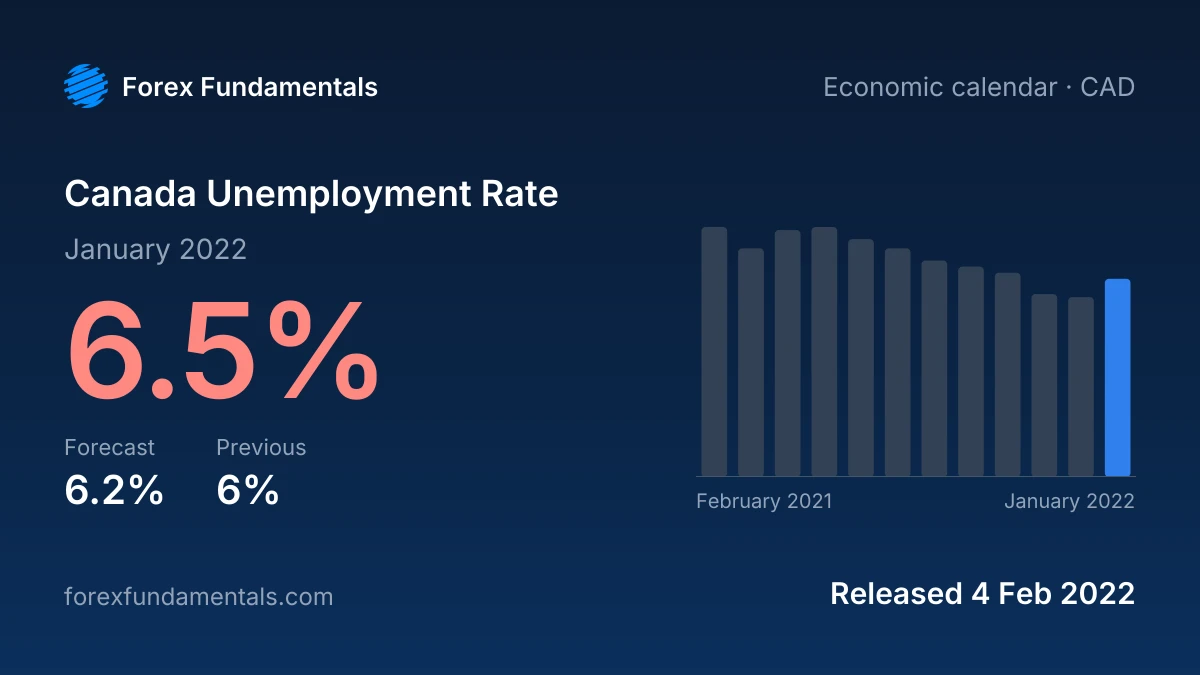 Canada Unemployment Rate 4 February 2022: 6.5% for January 2022 against a 6.2% forecast, with the last 12 releases