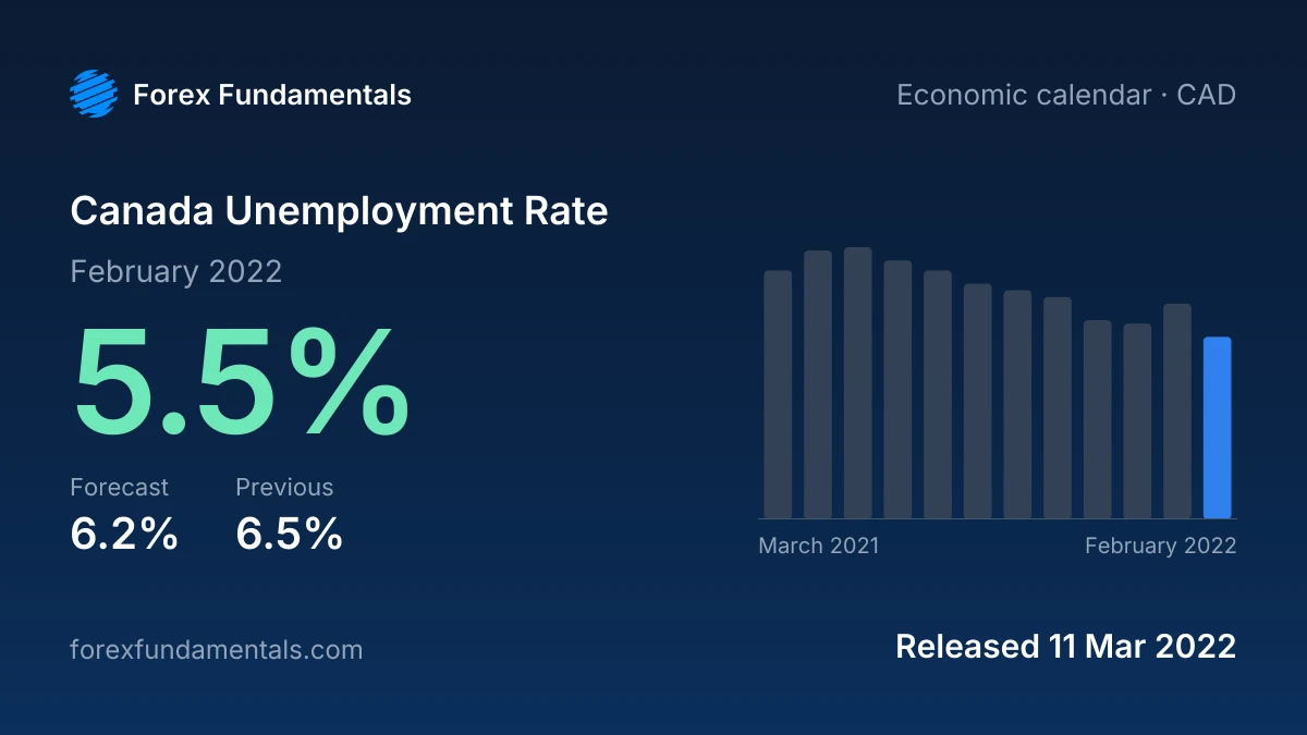 Canada Unemployment Rate 11 March 2022: 5.5% for February 2022 against a 6.2% forecast, with the last 12 releases