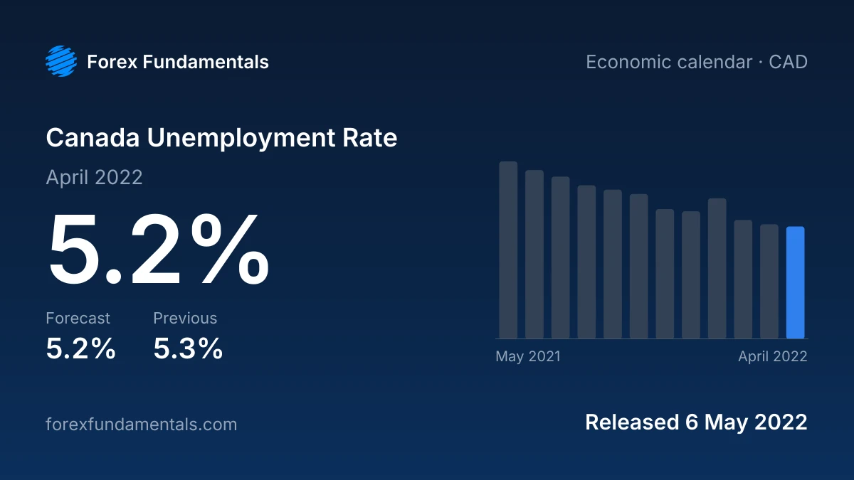 Canada Unemployment Rate 6 May 2022: 5.2% for April 2022 against a 5.2% forecast, with the last 12 releases