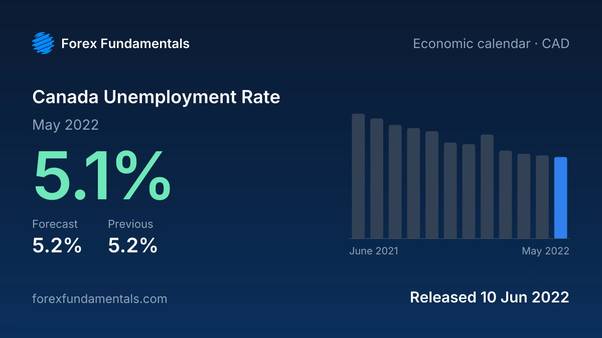 Canada Unemployment Rate 10 June 2022: 5.1% for May 2022 against a 5.2% forecast, with the last 12 releases