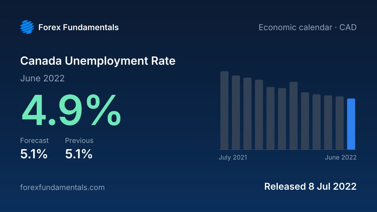 Canada Unemployment Rate 8 July 2022: 4.9% for June 2022 against a 5.1% forecast, with the last 12 releases