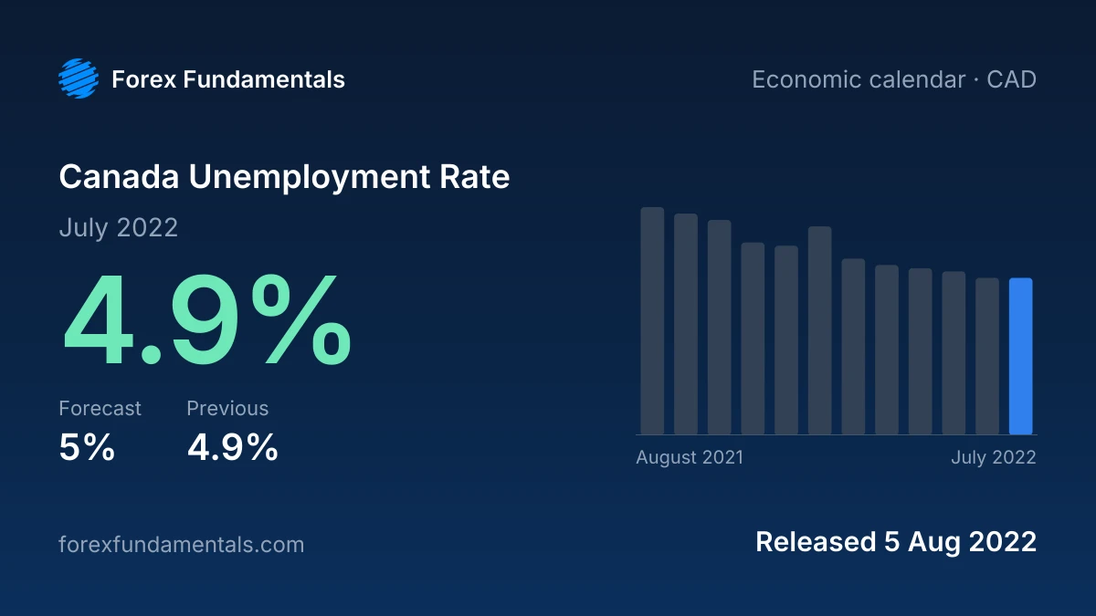 Canada Unemployment Rate 5 August 2022: 4.9% for July 2022 against a 5% forecast, with the last 12 releases