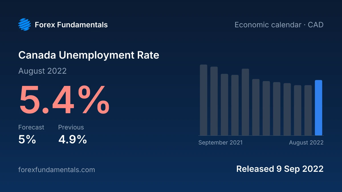 Canada Unemployment Rate 9 September 2022: 5.4% for August 2022 against a 5% forecast, with the last 12 releases