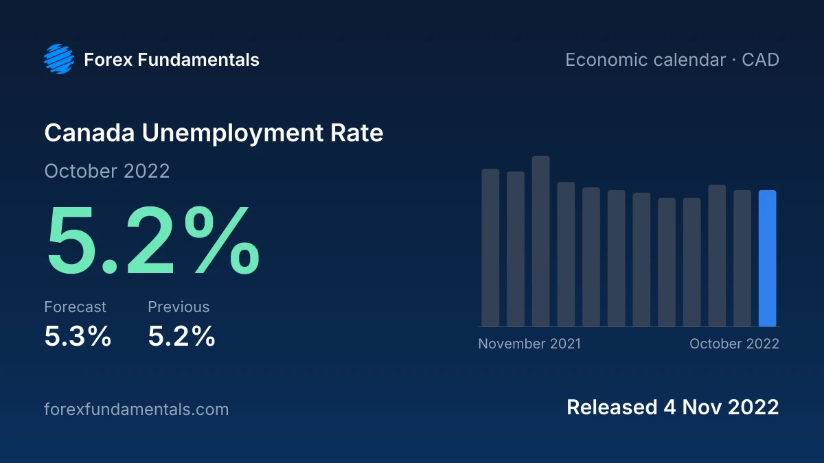 Canada Unemployment Rate 4 November 2022: 5.2% for October 2022 against a 5.3% forecast, with the last 12 releases
