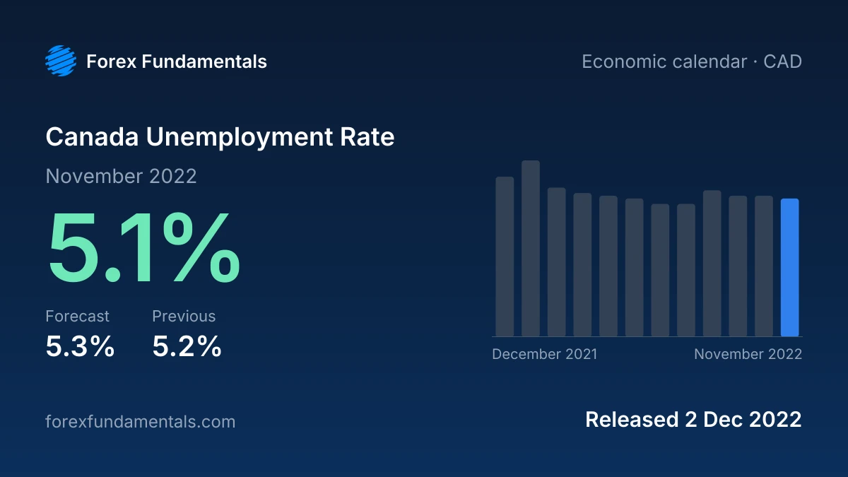 Canada Unemployment Rate 2 December 2022: 5.1% for November 2022 against a 5.3% forecast, with the last 12 releases