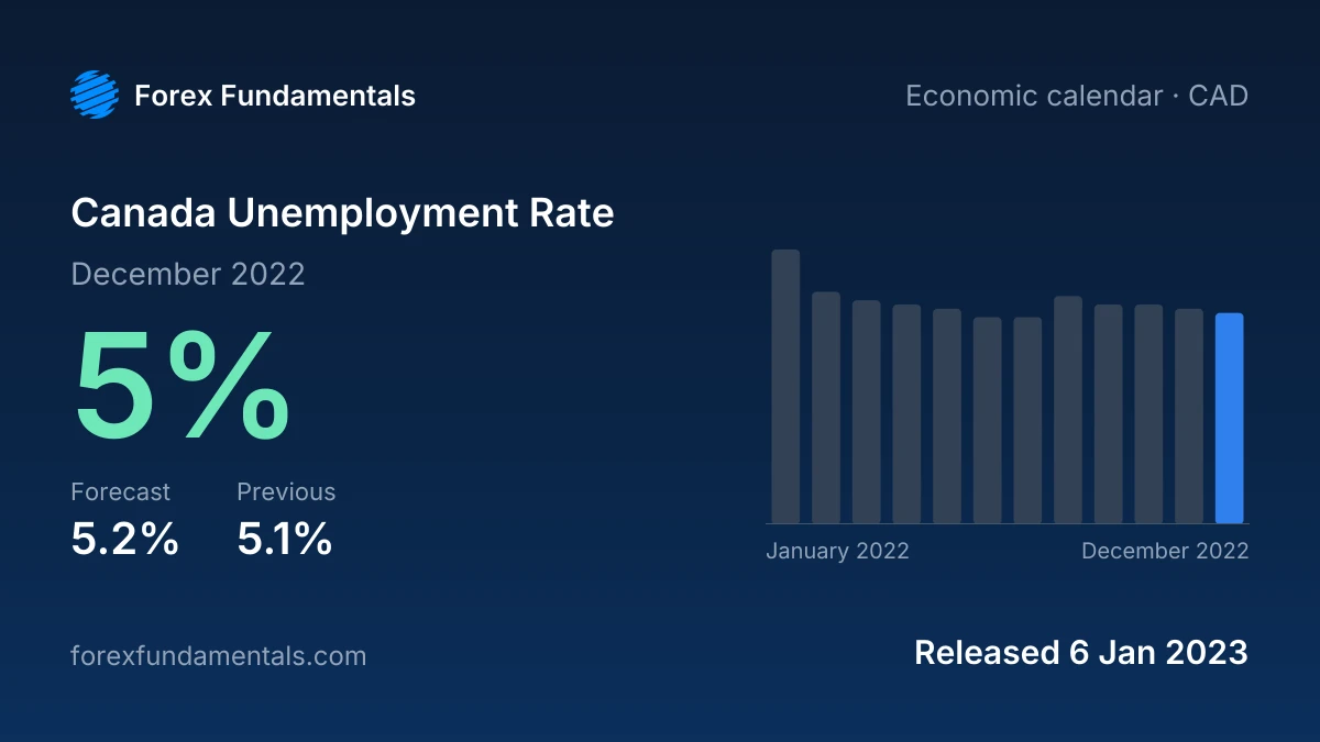 Canada Unemployment Rate 6 January 2023: 5% for December 2022 against a 5.2% forecast, with the last 12 releases