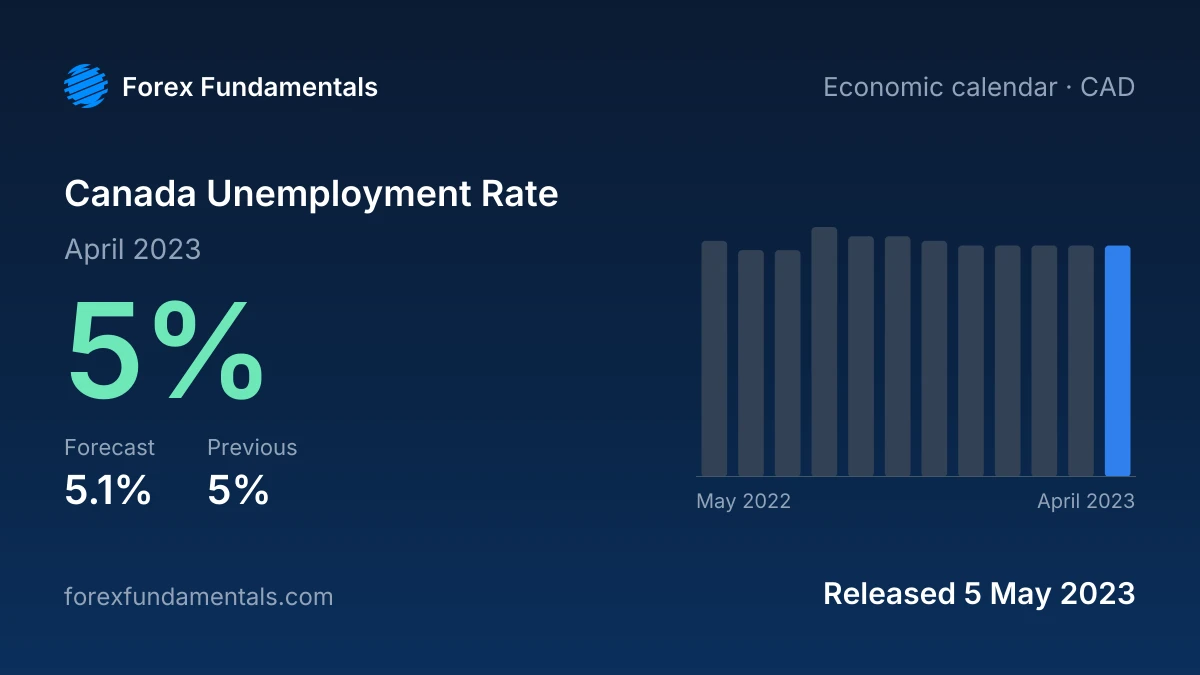 Canada Unemployment Rate 5 May 2023: 5% for April 2023 against a 5.1% forecast, with the last 12 releases