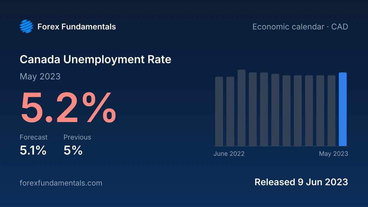 Canada Unemployment Rate 9 June 2023: 5.2% for May 2023 against a 5.1% forecast, with the last 12 releases