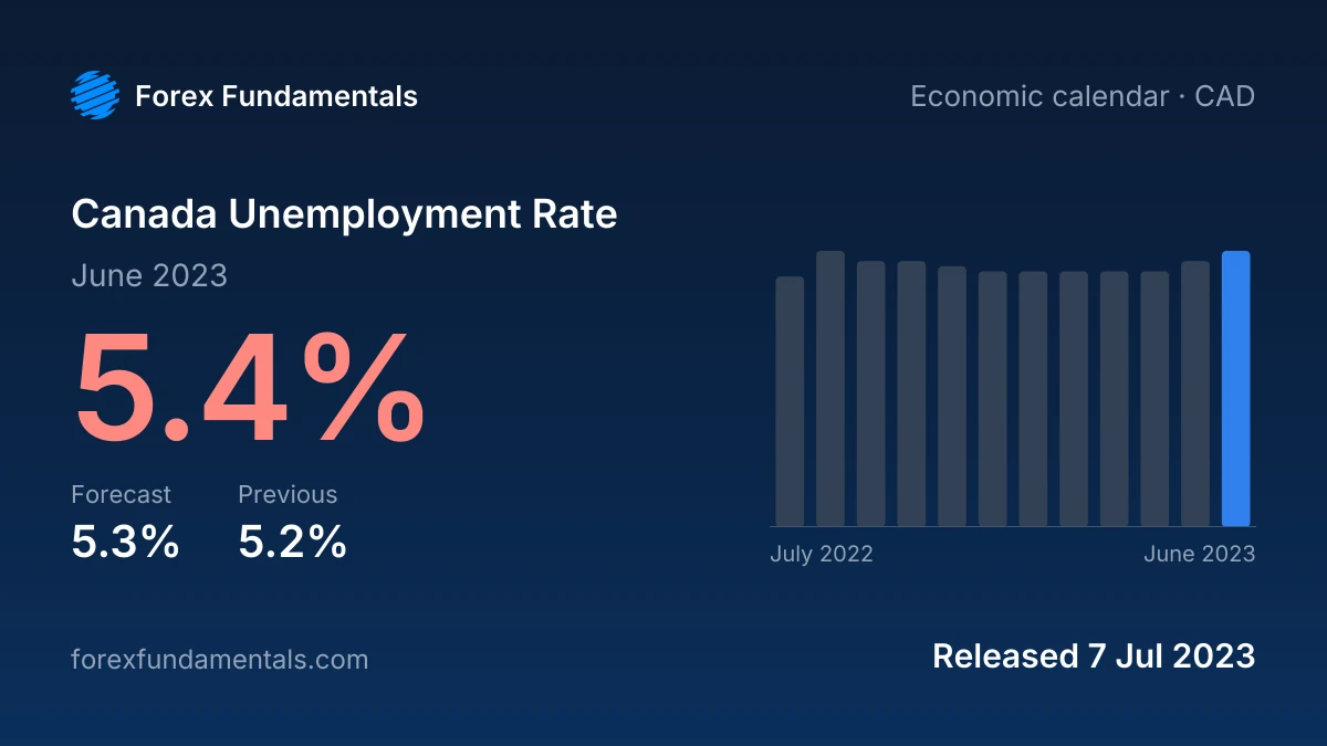 Canada Unemployment Rate 7 July 2023: 5.4% for June 2023 against a 5.3% forecast, with the last 12 releases