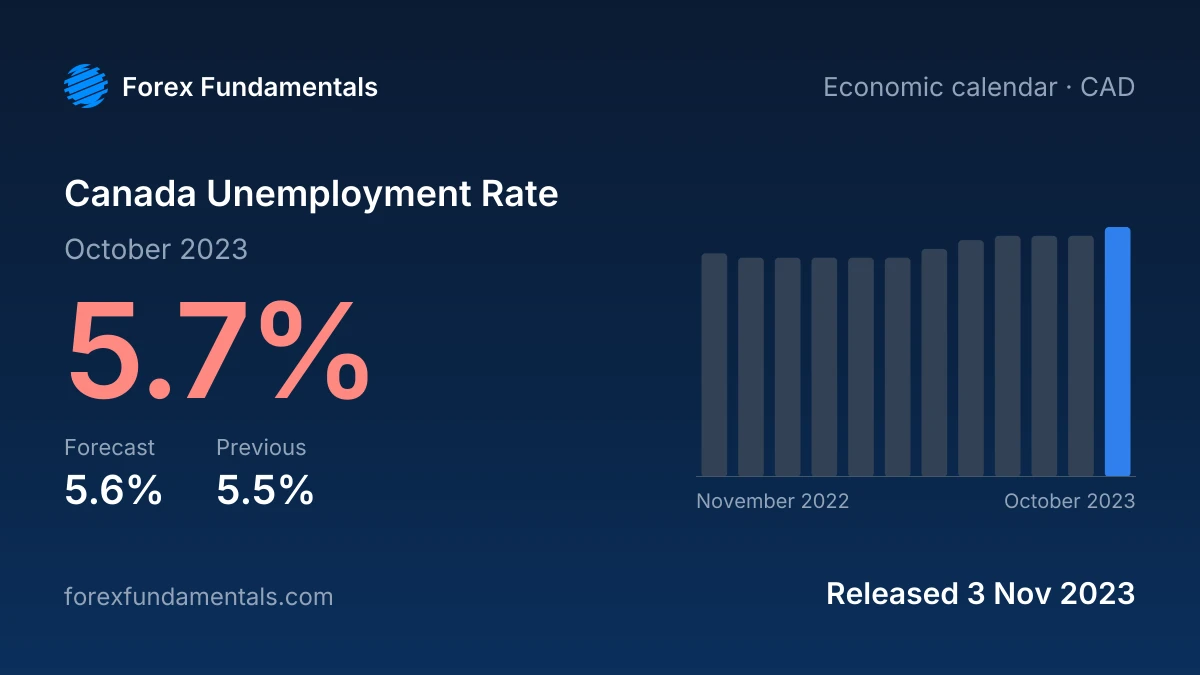 Canada Unemployment Rate 3 November 2023: 5.7% for October 2023 against a 5.6% forecast, with the last 12 releases