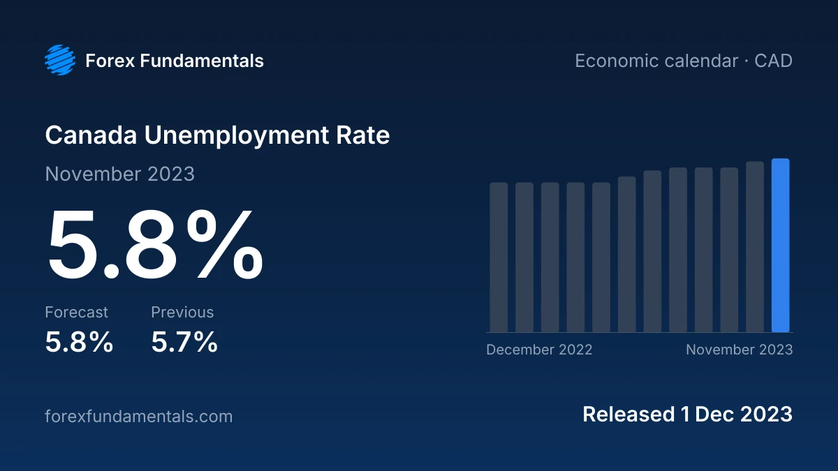 Canada Unemployment Rate 1 December 2023: 5.8% for November 2023 against a 5.8% forecast, with the last 12 releases
