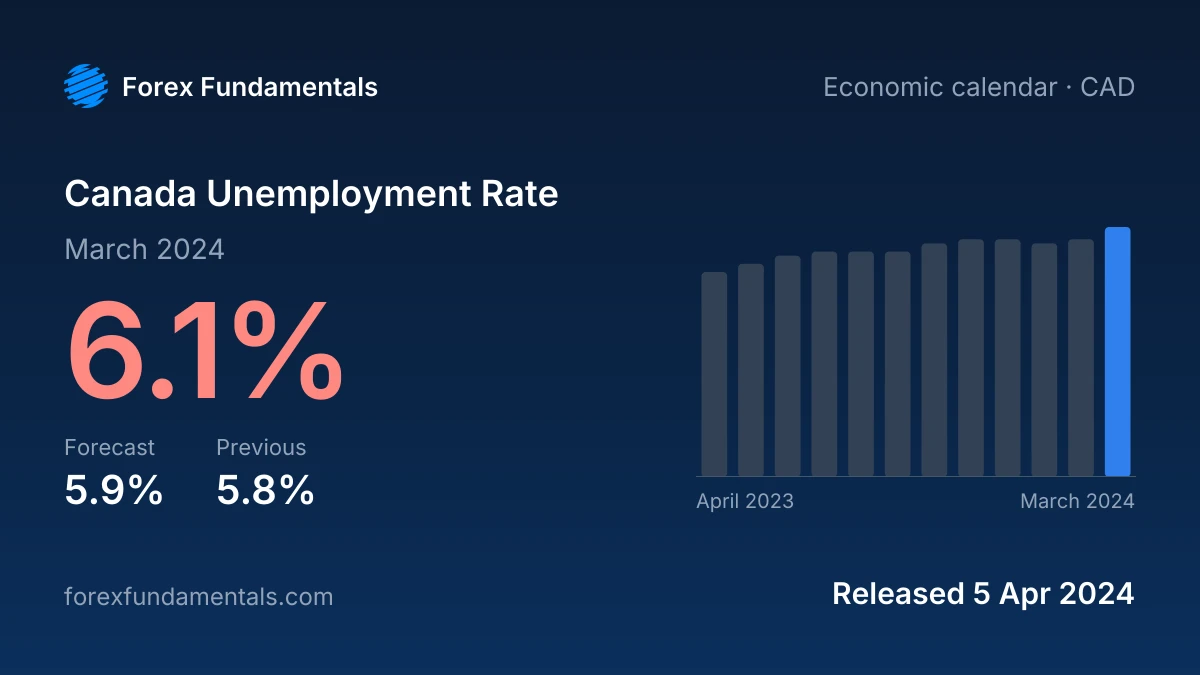 Canada Unemployment Rate 5 April 2024: 6.1% for March 2024 against a 5.9% forecast, with the last 12 releases