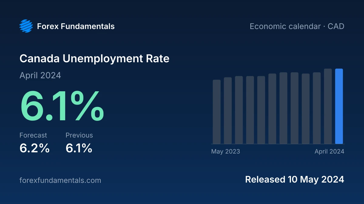 Canada Unemployment Rate 10 May 2024: 6.1% for April 2024 against a 6.2% forecast, with the last 12 releases