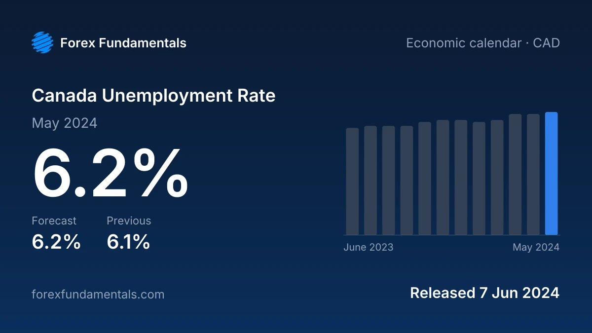 Canada Unemployment Rate 7 June 2024: 6.2% for May 2024 against a 6.2% forecast, with the last 12 releases