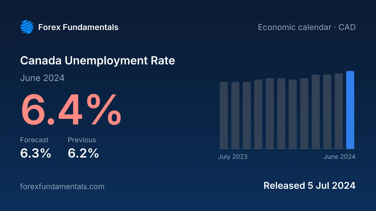 Canada Unemployment Rate 5 July 2024: 6.4% for June 2024 against a 6.3% forecast, with the last 12 releases