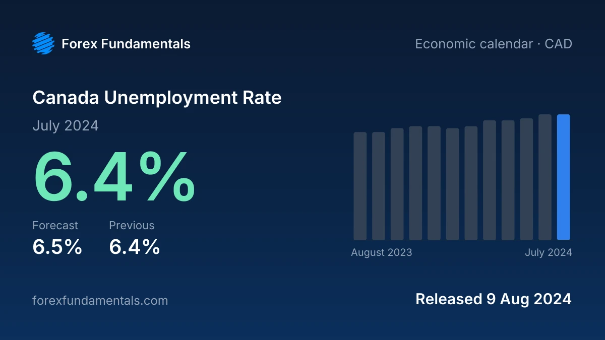 Canada Unemployment Rate 9 August 2024: 6.4% for July 2024 against a 6.5% forecast, with the last 12 releases
