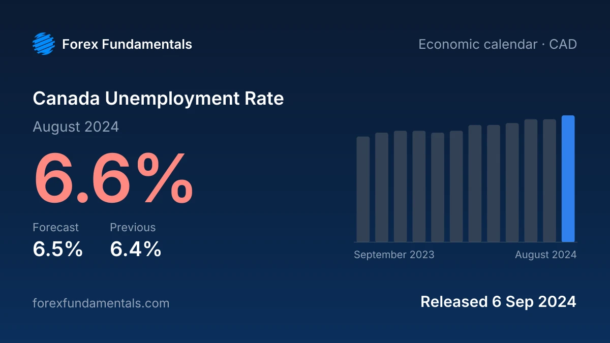 Canada Unemployment Rate 6 September 2024: 6.6% for August 2024 against a 6.5% forecast, with the last 12 releases