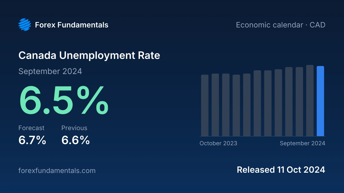 Canada Unemployment Rate 11 October 2024: 6.5% for September 2024 against a 6.7% forecast, with the last 12 releases